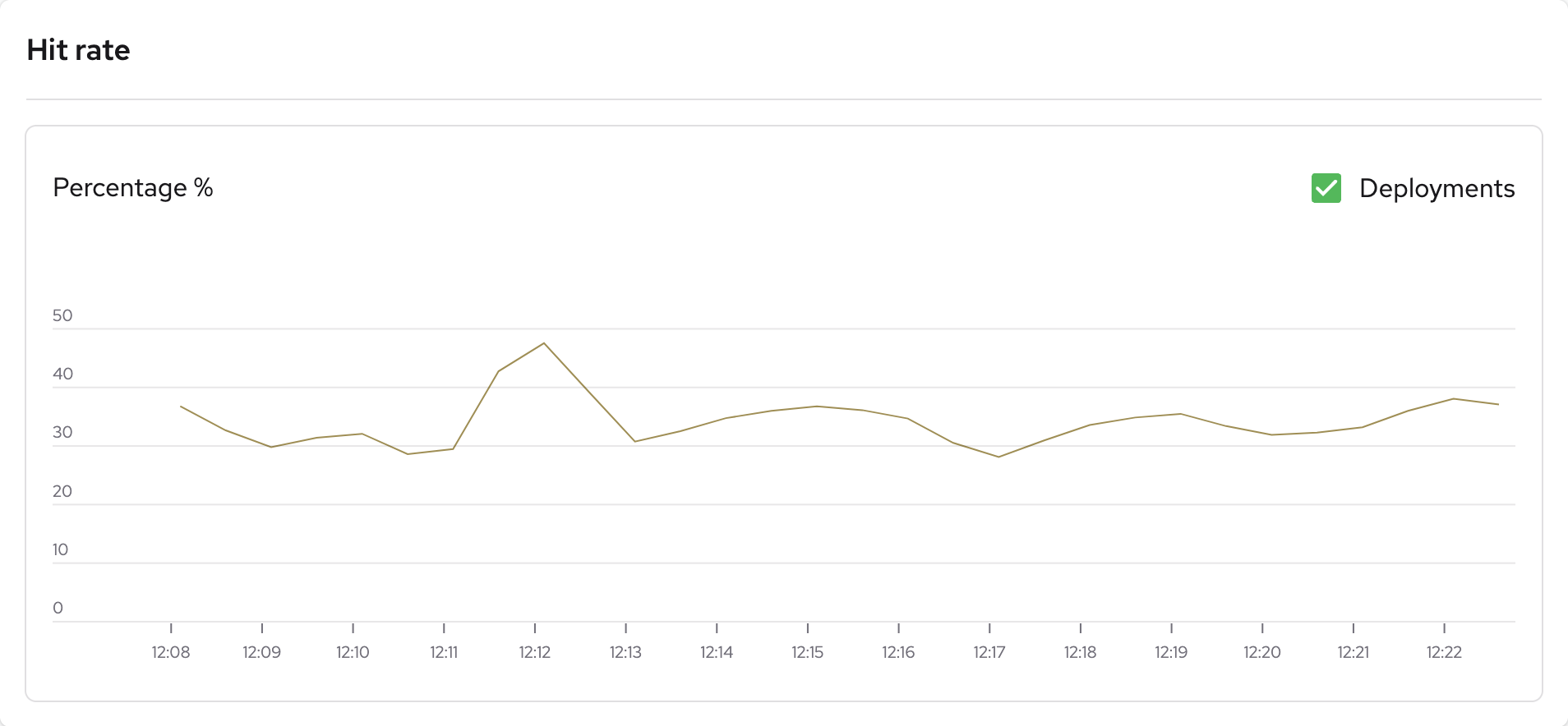 Alokai Console Redis metrics.