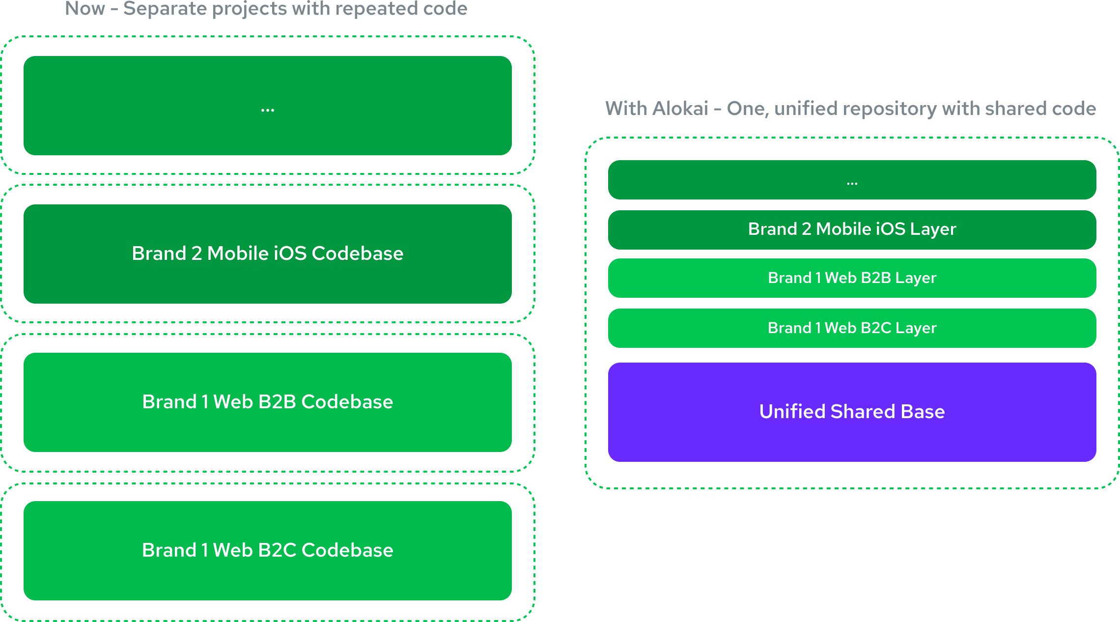 From multiple repositories into a unified codebase with reusable code