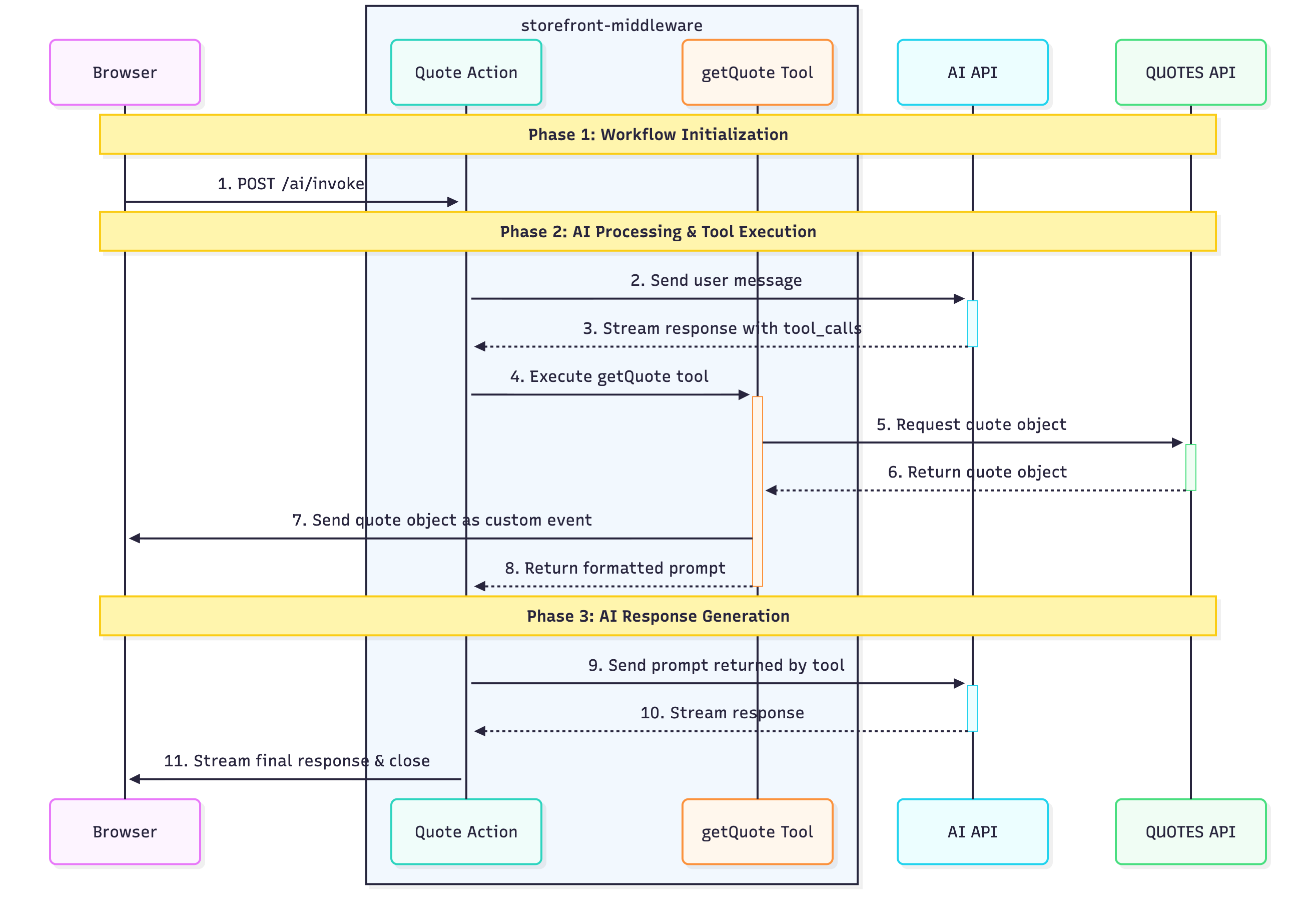 alokai compass data flow diagram
